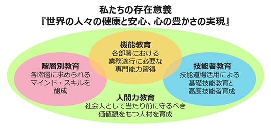 私たちの存在意義「世界の人々の健康と安心、心の豊かさの実現」